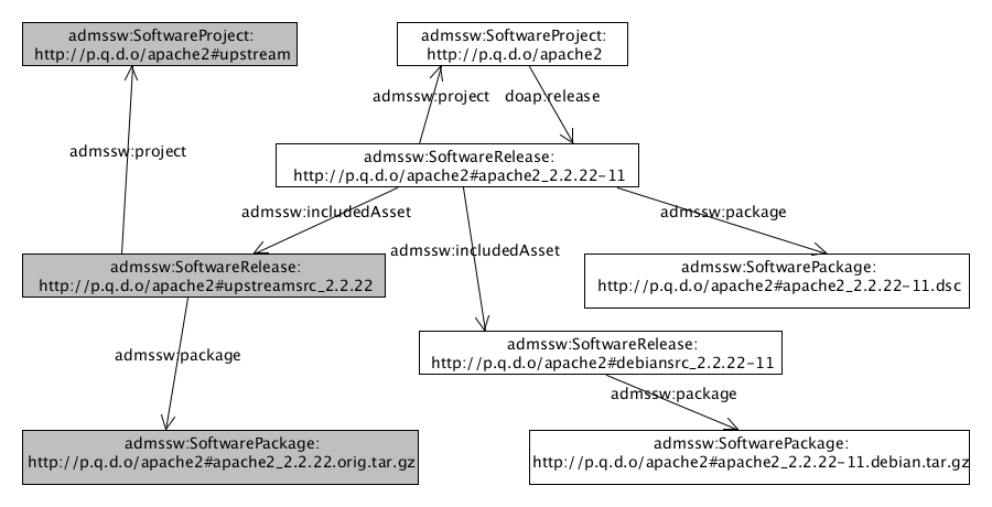 \includegraphics[width=\textwidth]{/home/olivier/svn/picoforge.int-evry.fr/pftcr/PAPERS/SWSE2012/figures/apache2.eps}