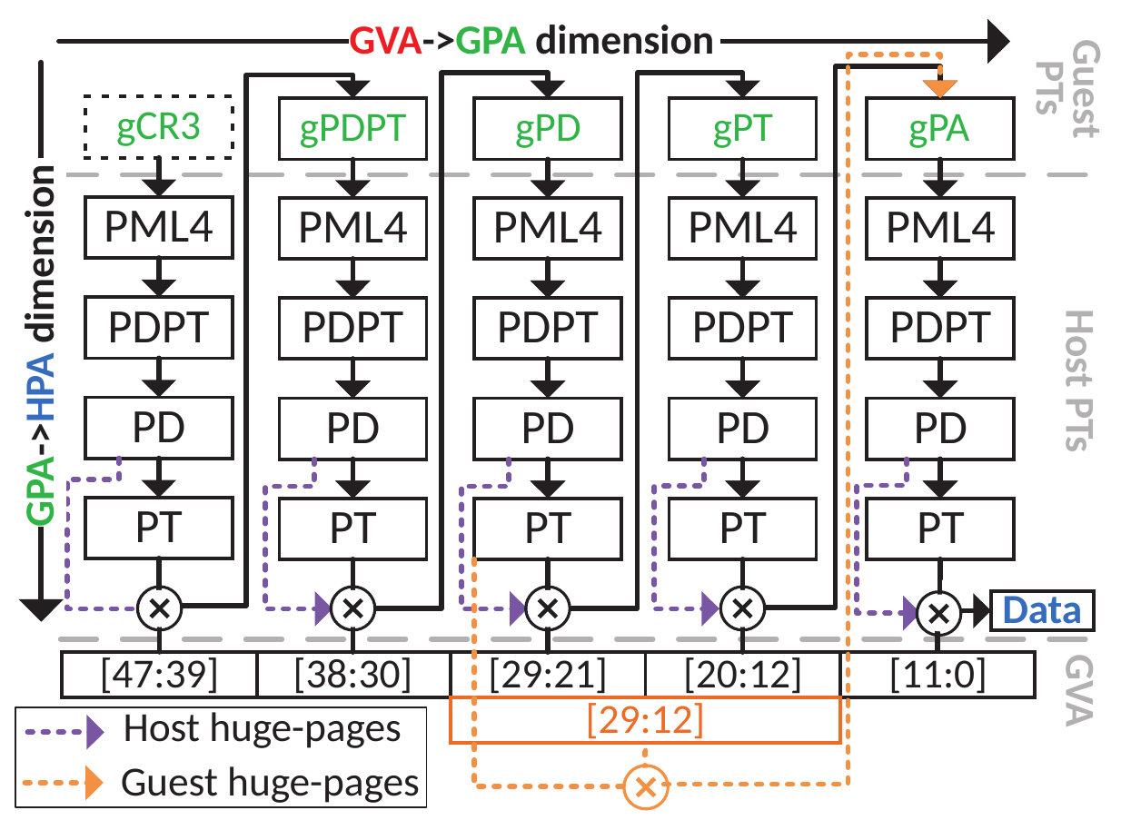 2-D memory address translation. From Bergman et al. Translation Pass-Through for Near-Native Paging Performance in VMs. In USENIX ATC 2023.