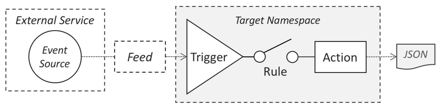 Programming model of Apache OpenWhisk.