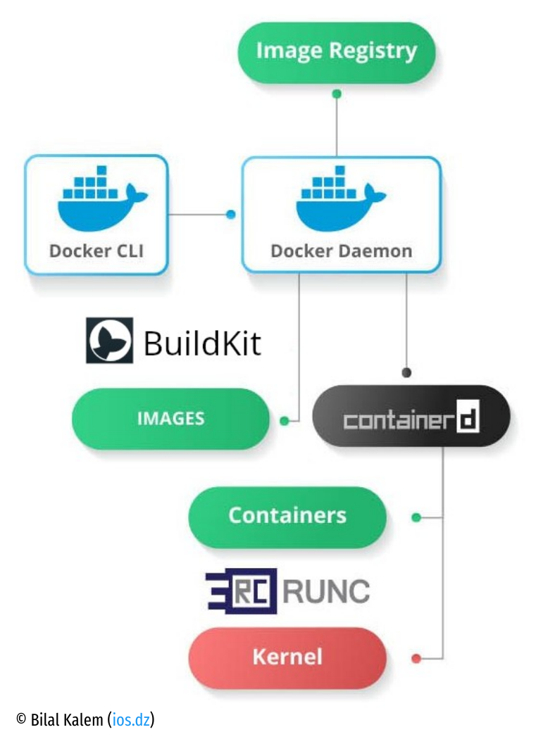 Architecture of Docker.
