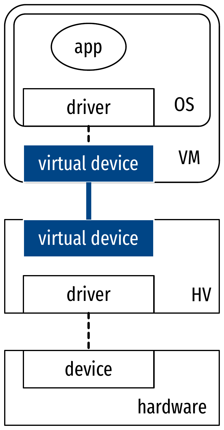 Full virtualization.