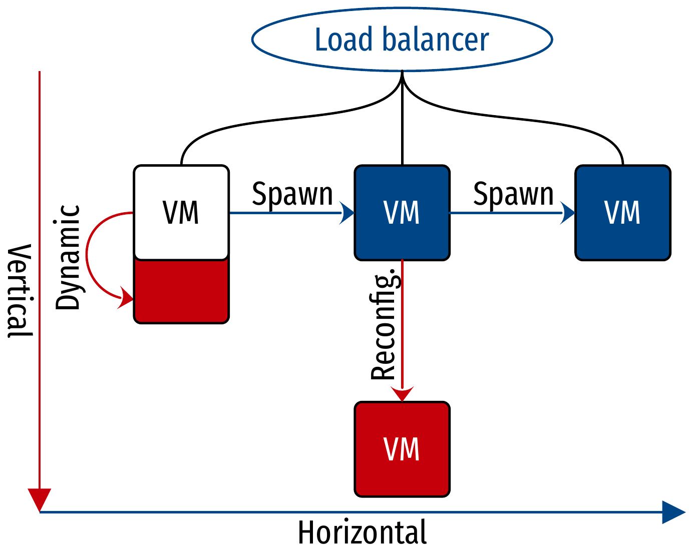 Horizontal and vertical scaling