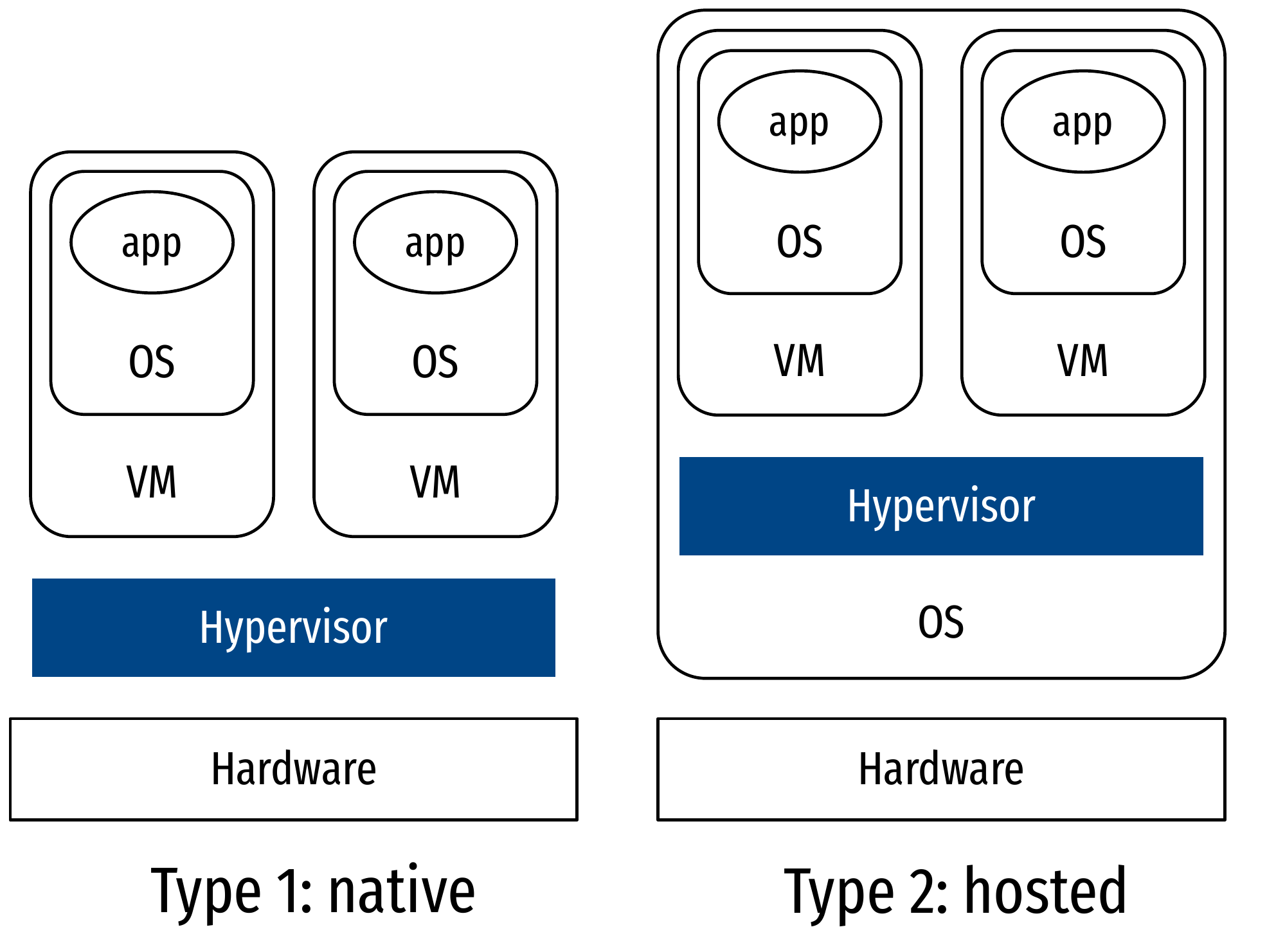 Types of hypervisors.