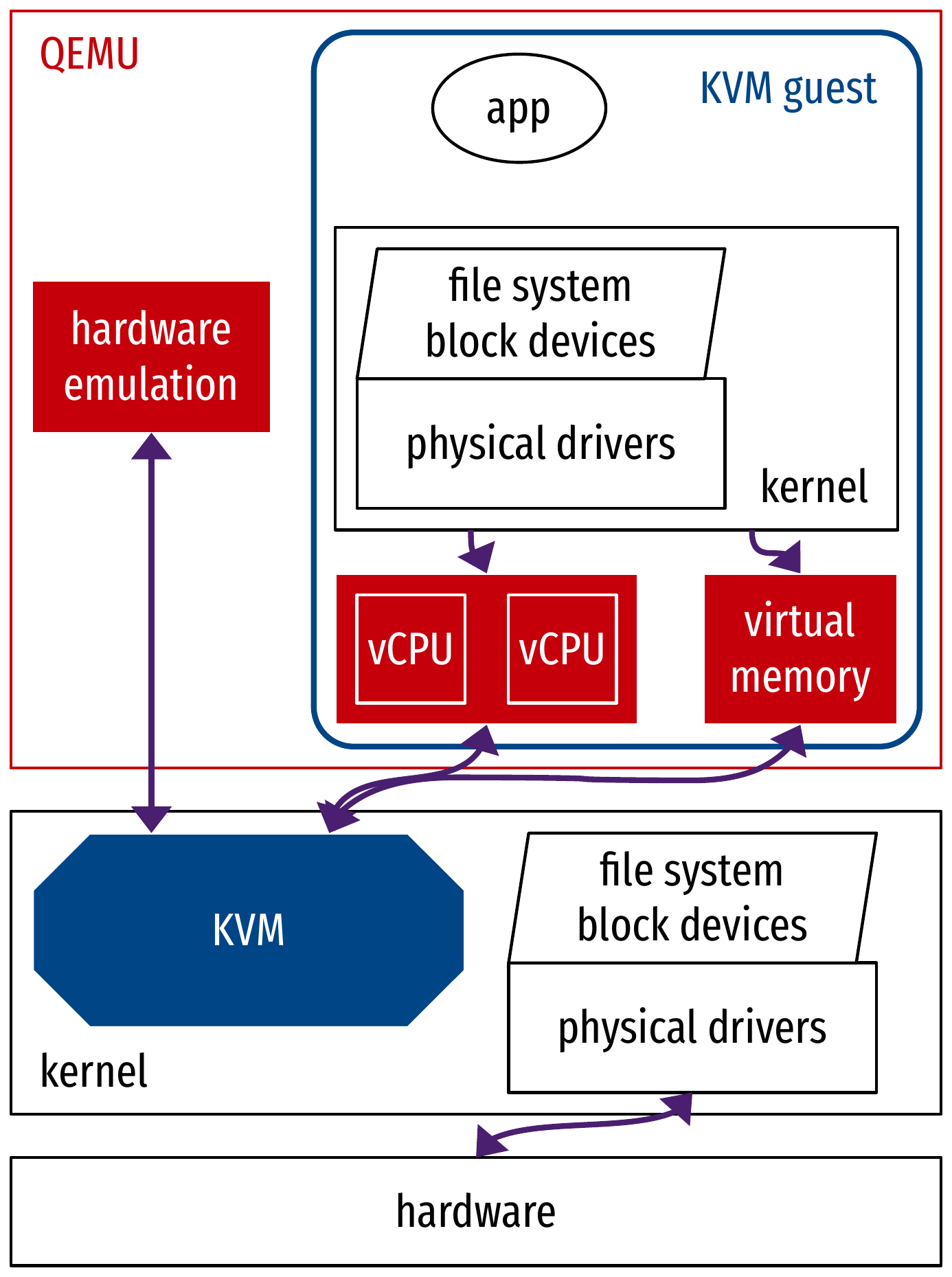 Architecture of QEMU when using KVM.