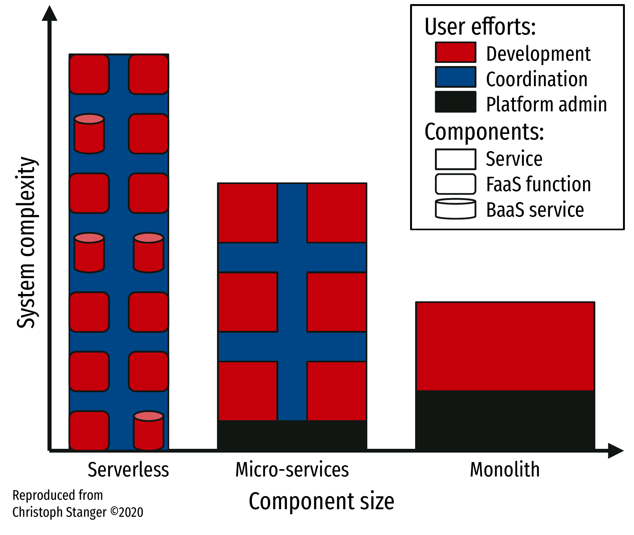 Compared system complexity of architectures: monolithic, micro-services, serverless.